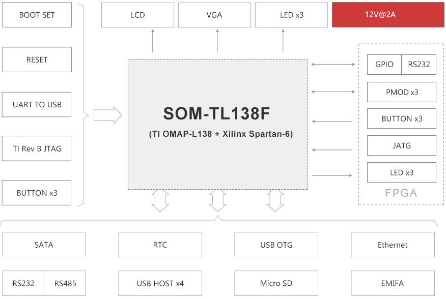 TL138F-EVM开发板硬件框图