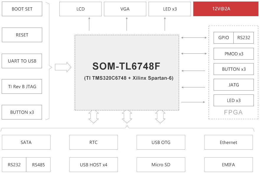 TL6748F-EVM开发板硬件框图