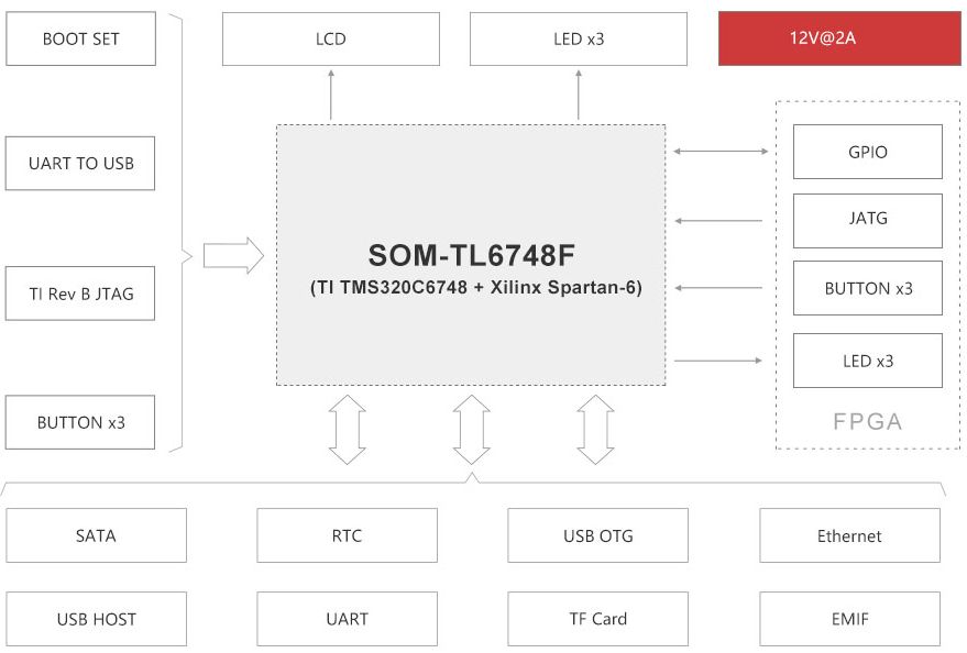 TL6748F-EasyEVM开发板硬件框图