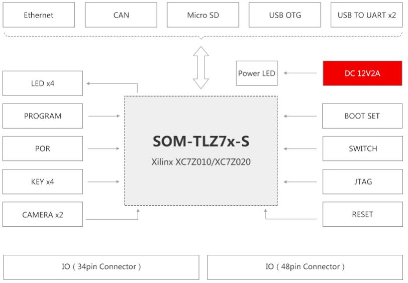 TLZ7x-EasyEVM-S评估硬件框图