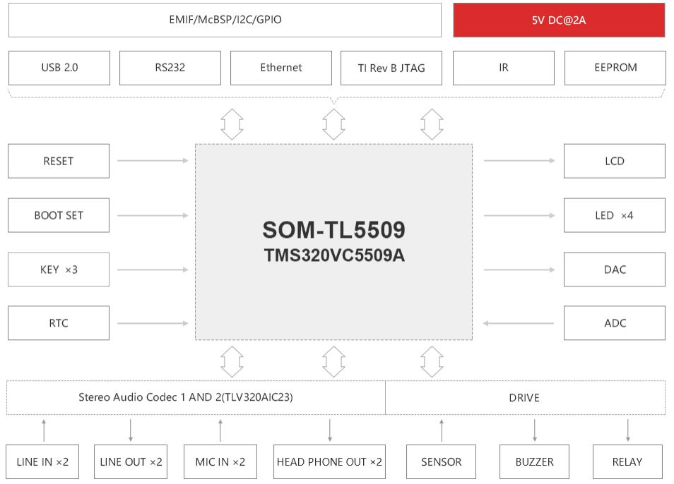 TL5509-EVM开发板硬件框图