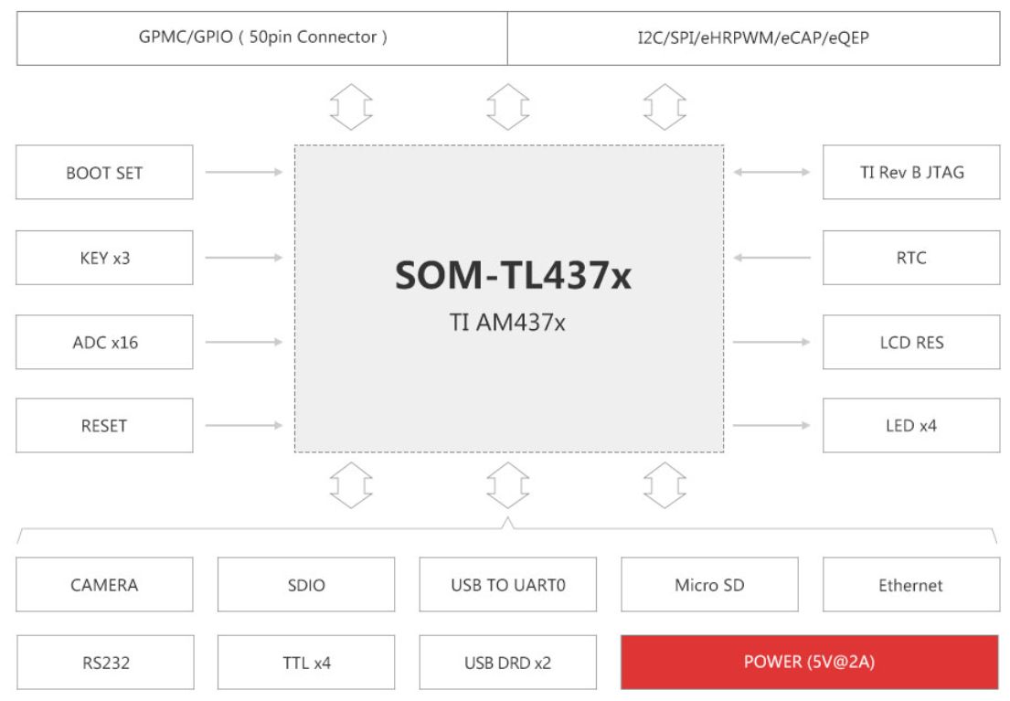 TL437x-EasyEVM评估板硬件框图